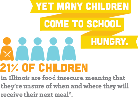 Yet many children come to school hungry. 73% of teachers & principals see children who regularly come to school hungry.2